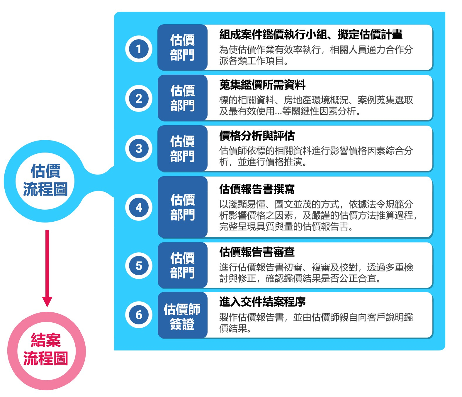 估價程序